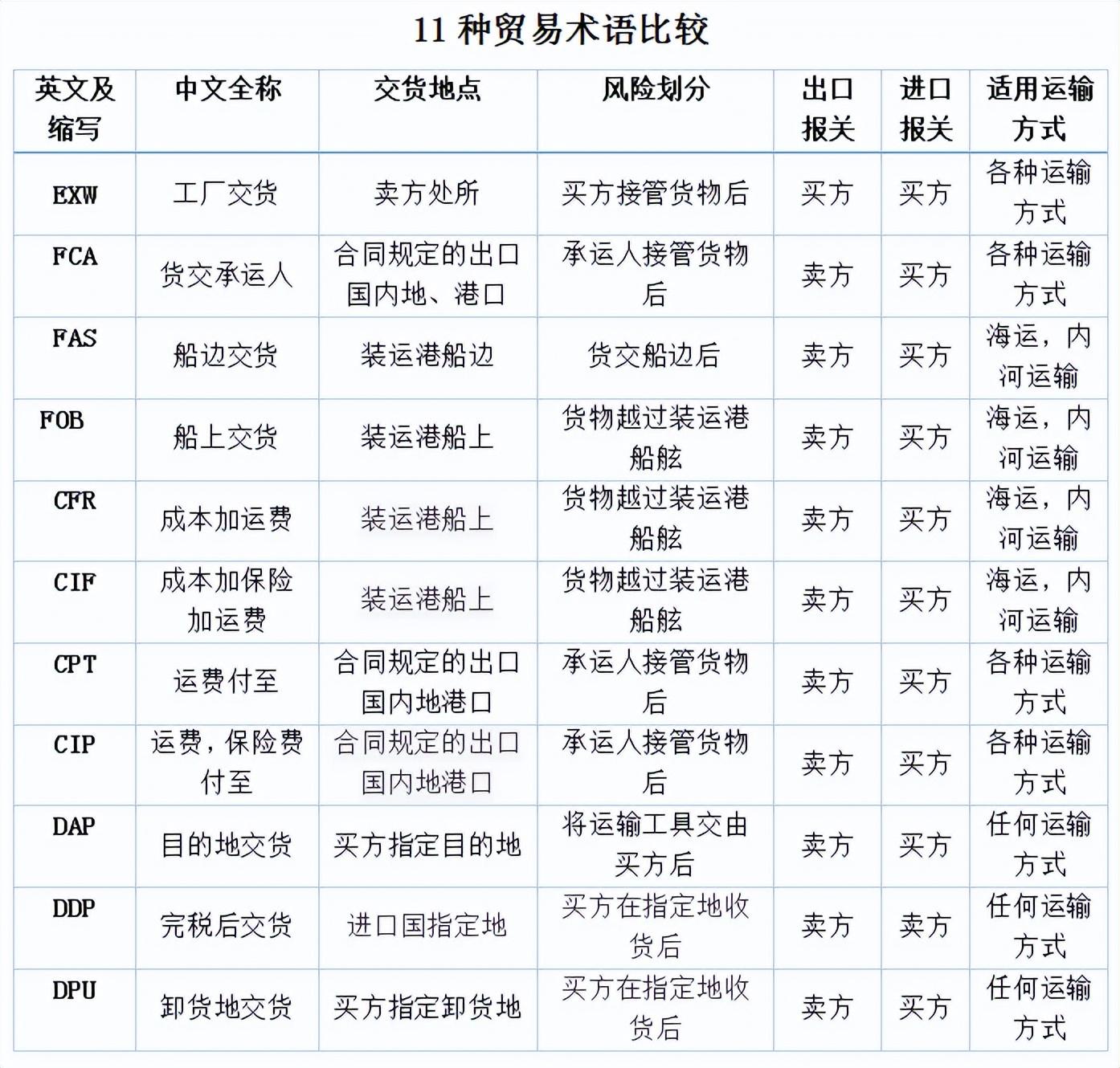11个贸易术语归纳表（一文帮你总结国际贸易术语 ）