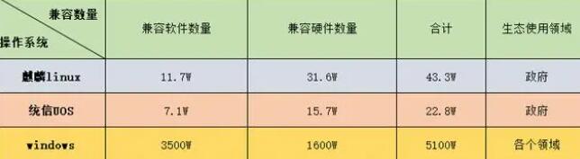 开放麒麟系统和window哪个好？开放麒麟系统和win系统区别