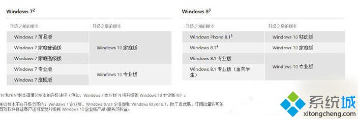 win8系統如何使用iso鏡像升級為Win10正式版