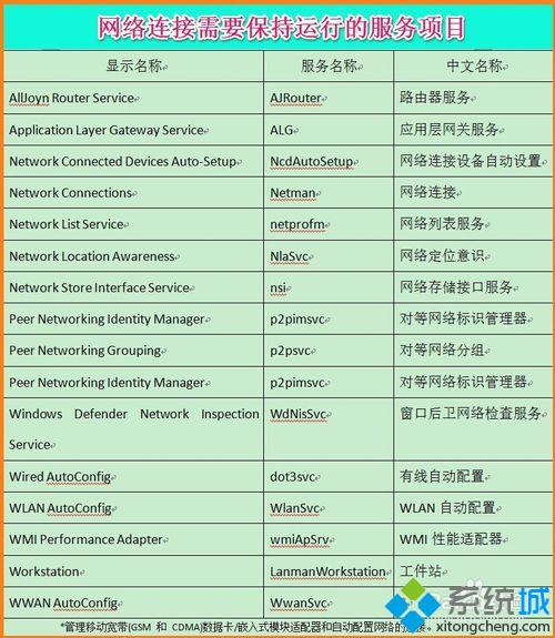 <a href=/win10/ target=_blank class=infotextkey>windows10</a>系統(tǒng)電腦網(wǎng)絡(luò)連接需要保持運(yùn)行的16項服務(wù)