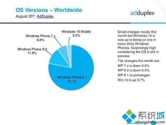 最新消息：Win10 Mobile預覽版占WP市場整體3.3%份額