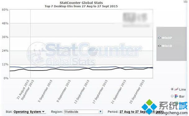 8月27日至9月27日<a href=/win10/ target=_blank class=infotextkey>win10</a> & XP全球市場份額變化