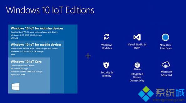 微軟推出物聯網版Win10 IoT Core10556更新 包含多項改進和Bug修復