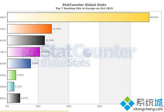 Win10即將超越win8.1成為歐洲第二大桌面操作系統