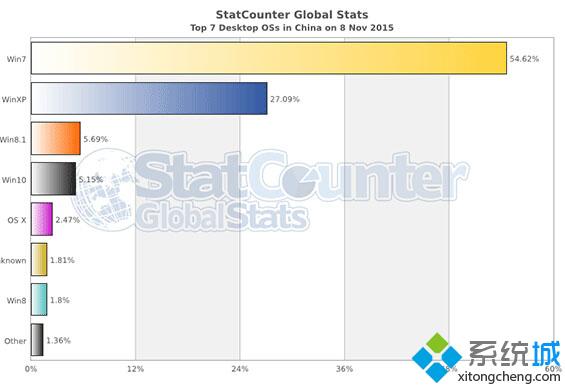 <a href=/win10/ target=_blank class=infotextkey>win10</a>中國市場占有率統(tǒng)計（2015年11月8日）