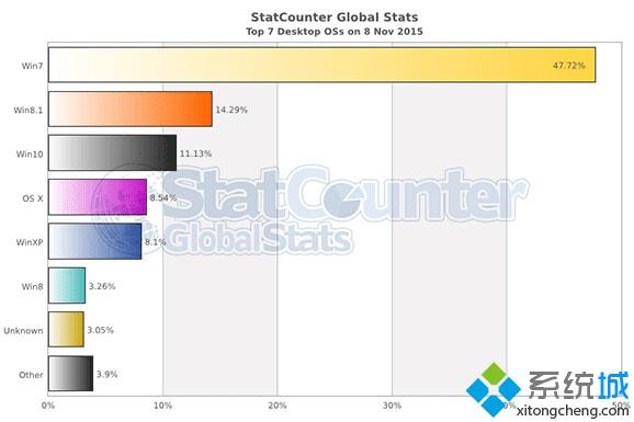 <a href=/win10/ target=_blank class=infotextkey>win10</a>全球市場占有率統(tǒng)計（2015年11月8日）