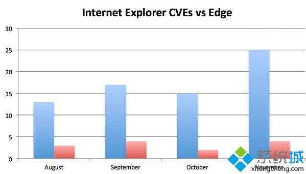 Win10 Edge瀏覽器與IE瀏覽器相比：漏洞更少，安全性更強