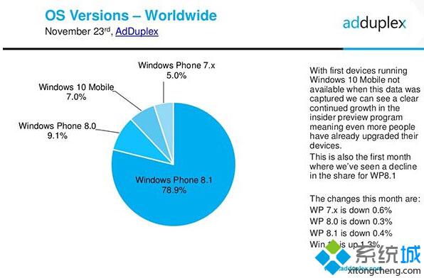 正式推送前,WP市場已有7%用戶升級到了<a href=/win10/ target=_blank class=infotextkey>win10</a> Mobile