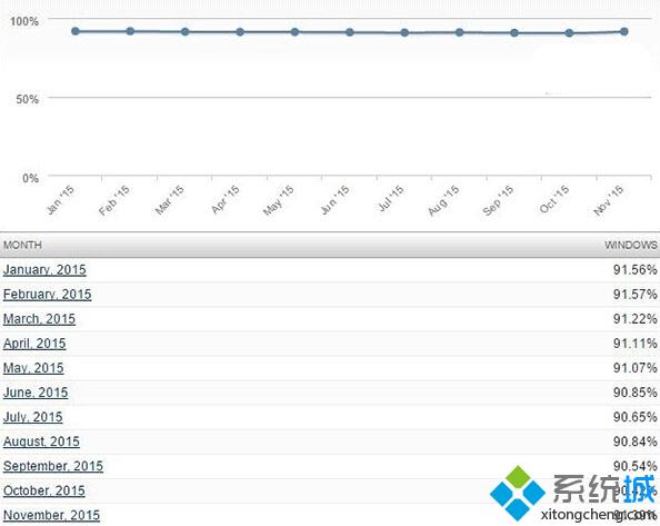 Windows全球占有率升至91.38% 與<a href=/win10/ target=_blank class=infotextkey>win10</a>首個重大更新密切相關