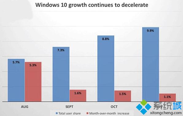 <a href=/win10/ target=_blank class=infotextkey>win10</a>全球占有率增長情況統計