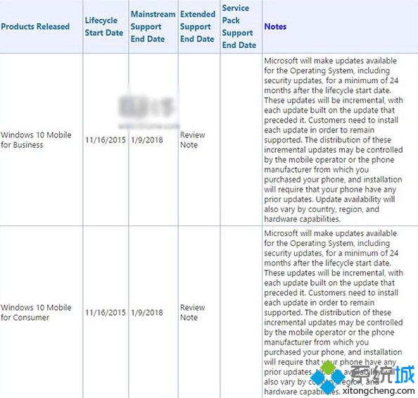 <a href=/win10/ target=_blank class=infotextkey>win10</a> Mobile正式版生命周期變動(dòng)：將于2018年1月9日停止支持