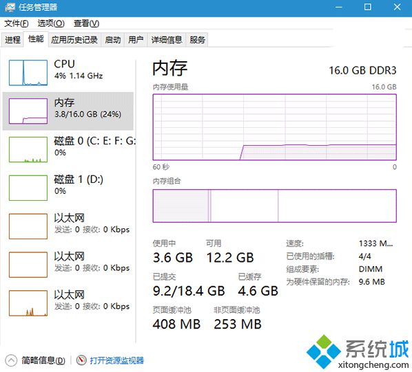 內(nèi)存占用正常情況