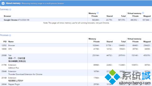 如何查看电脑中Chrome谷歌<a href=/softxz/llq/ target=_blank class=infotextkey>浏览器</a>各组件占用内存的具体信息4