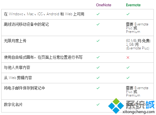 微軟推出專用工具輕松將Evernote內(nèi)容移動到OneNote1