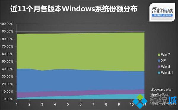 微軟逐步地停止預裝<a href=/win7/ target=_blank class=infotextkey>win7</a>系統為Win9鋪平道路