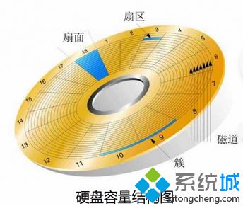 揭秘windows7系統(tǒng)大硬盤和Windows不兼容的那些原因【圖】