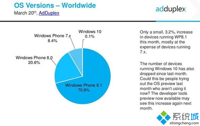 近半數用戶在嘗試Win10預覽版后選擇回滾至WP8.1