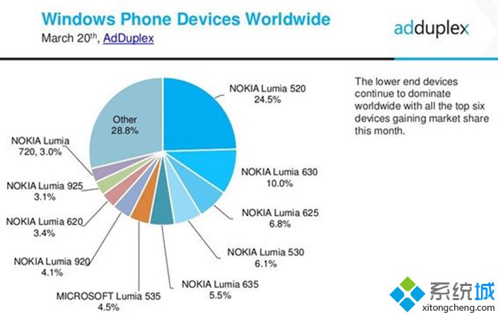 微軟WP8.1手機低端戰略獲得部分成功