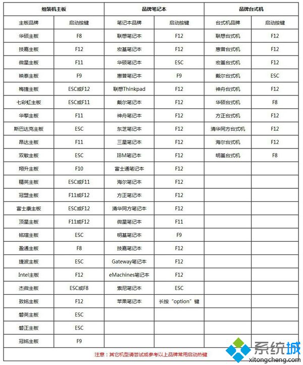 電腦u盤刷機按什么鍵|電腦用U盤刷機按F幾