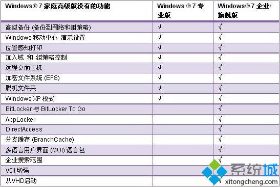 <a href=/win7/ target=_blank class=infotextkey>win7</a>專業(yè)版和<a href=/win7/ target=_blank class=infotextkey>win7</a>旗艦版哪個好？